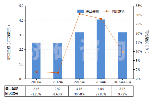 2011-2015年9月中國(guó)檸檬酸(HS29181400)進(jìn)口總額及增速統(tǒng)計(jì) 2011-2015年9月中國(guó)檸檬酸(HS29181400)進(jìn)口總額及增速統(tǒng)計(jì)